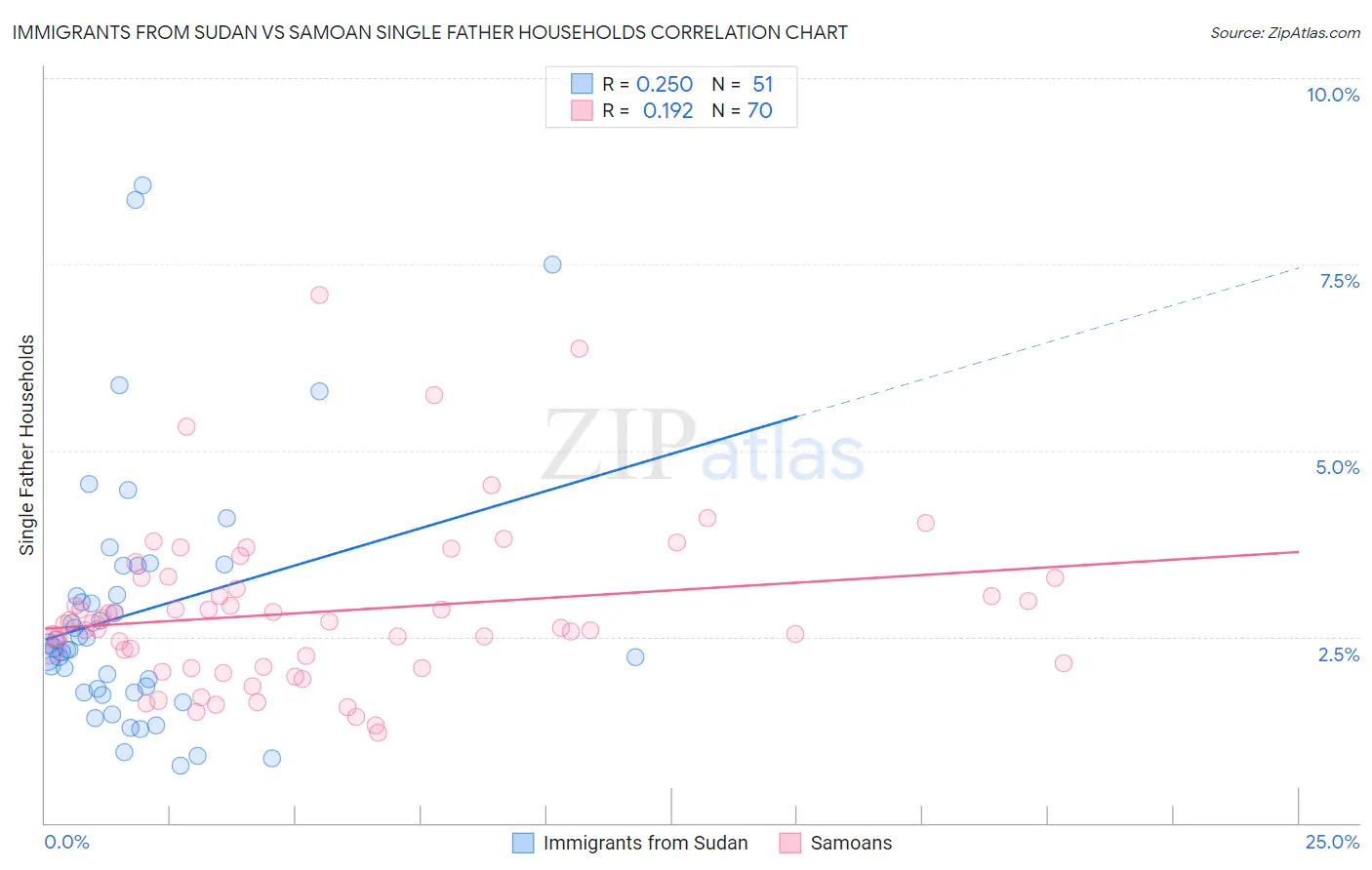 Immigrants from Sudan vs Samoan Single Father Households