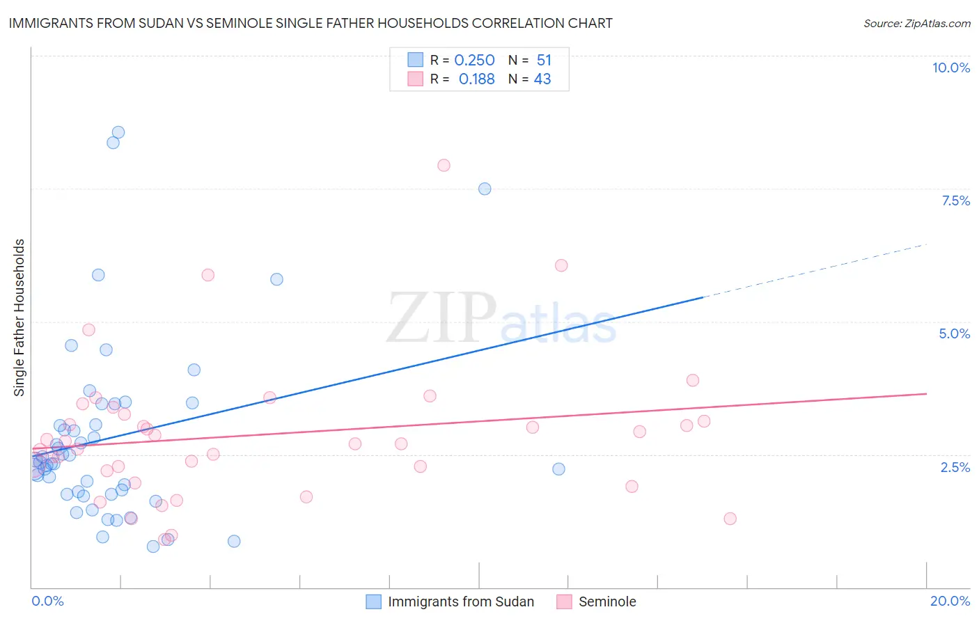 Immigrants from Sudan vs Seminole Single Father Households