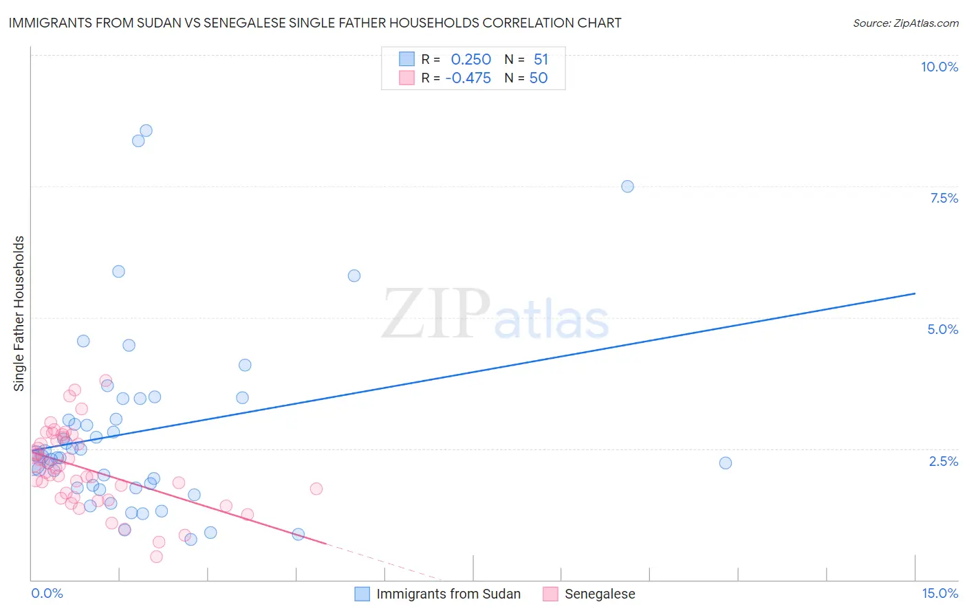 Immigrants from Sudan vs Senegalese Single Father Households