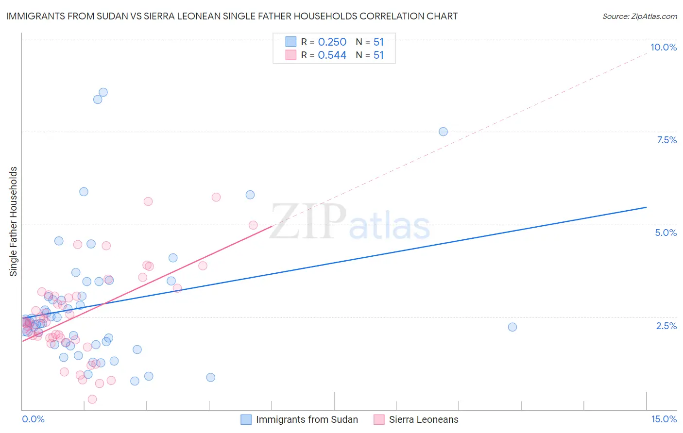 Immigrants from Sudan vs Sierra Leonean Single Father Households