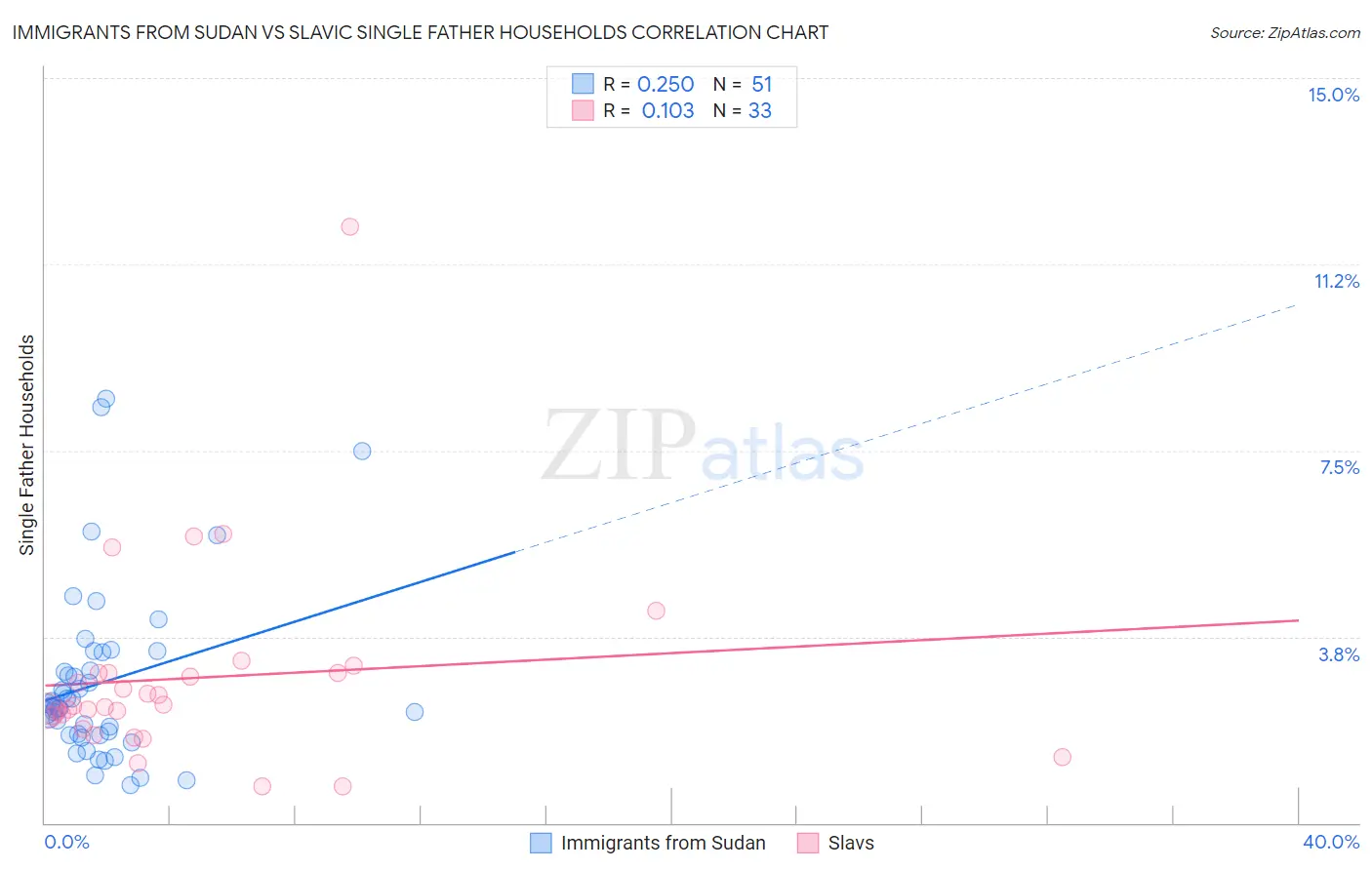 Immigrants from Sudan vs Slavic Single Father Households