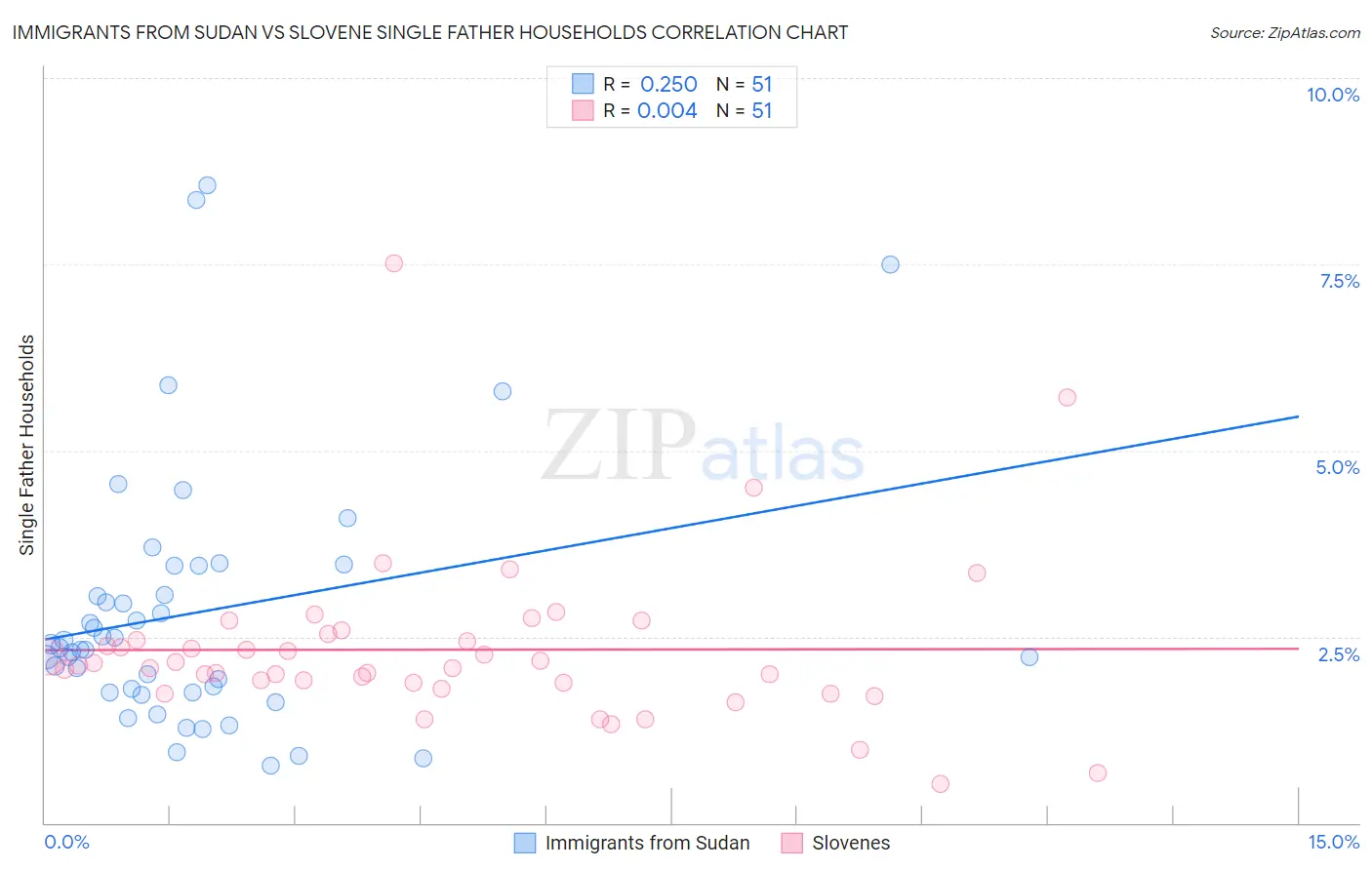 Immigrants from Sudan vs Slovene Single Father Households