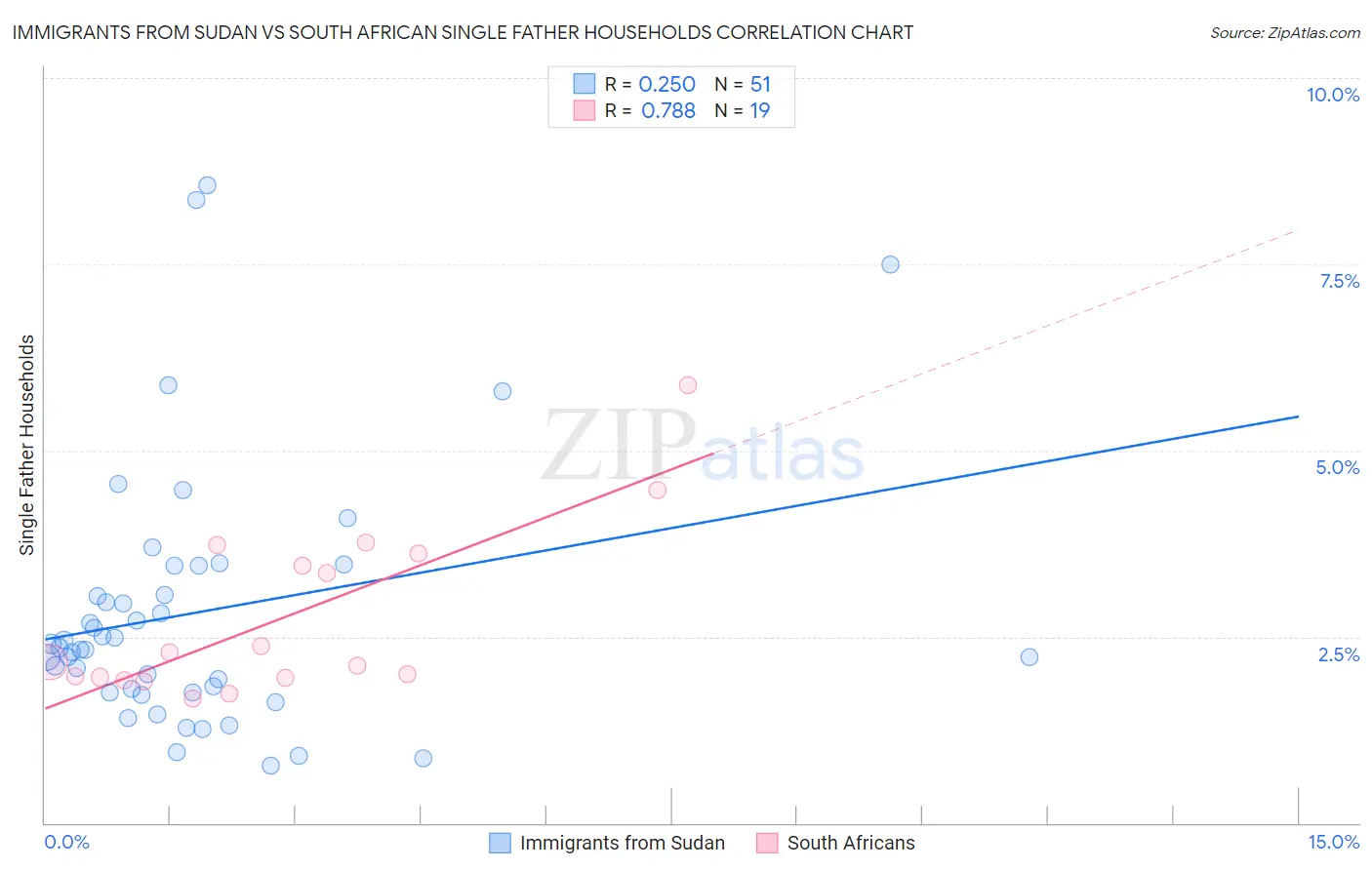 Immigrants from Sudan vs South African Single Father Households