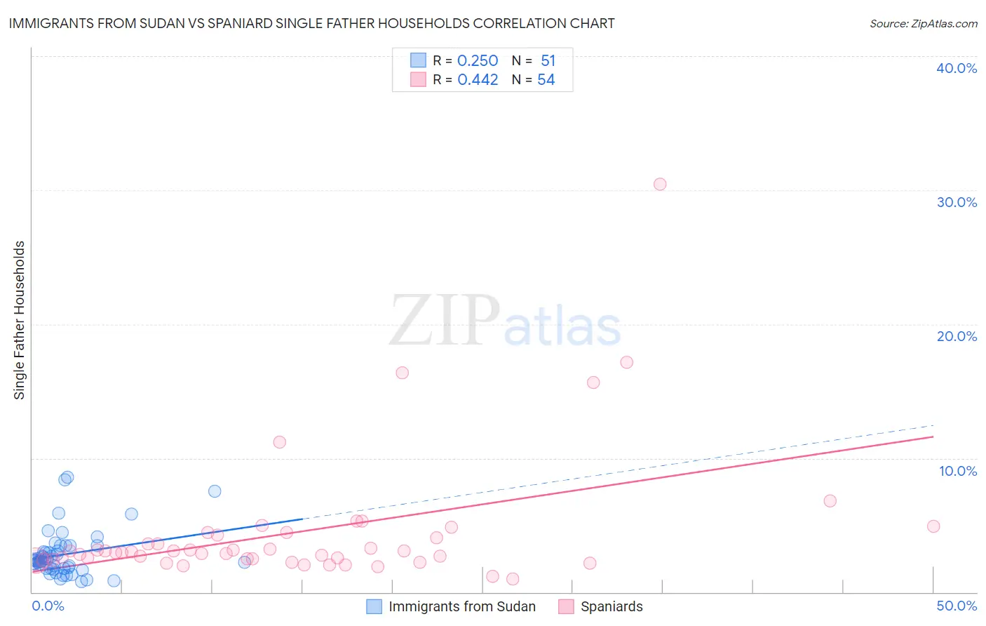 Immigrants from Sudan vs Spaniard Single Father Households
