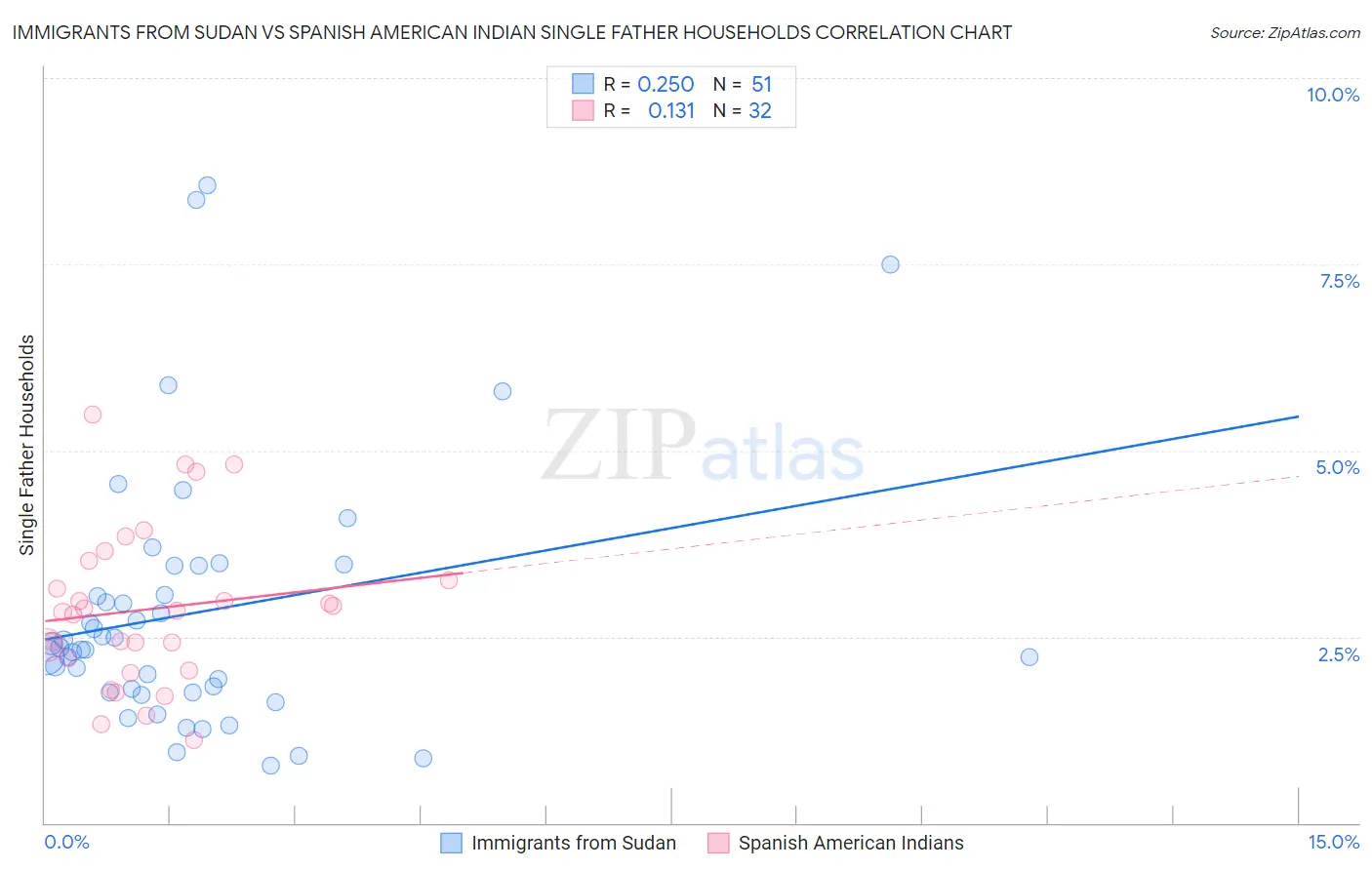 Immigrants from Sudan vs Spanish American Indian Single Father Households