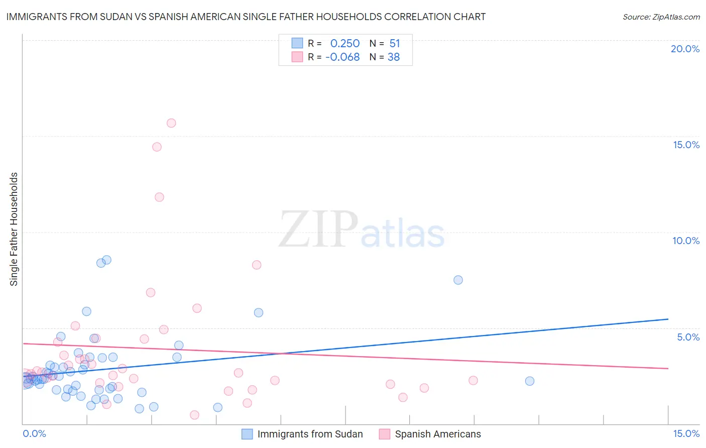 Immigrants from Sudan vs Spanish American Single Father Households