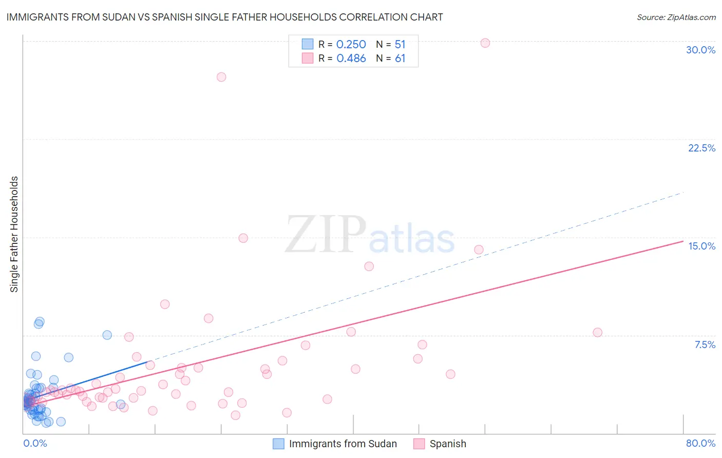Immigrants from Sudan vs Spanish Single Father Households