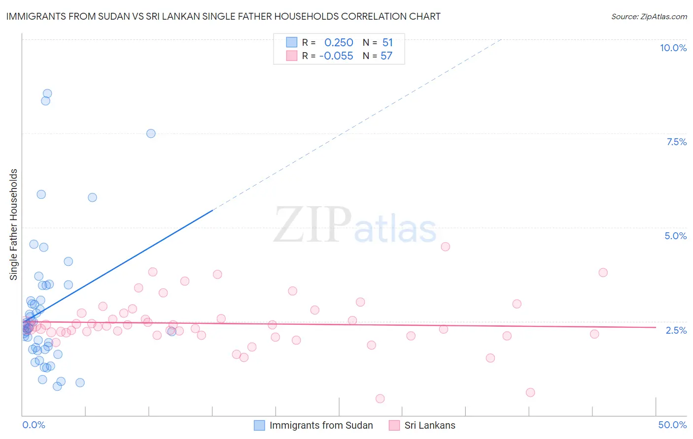 Immigrants from Sudan vs Sri Lankan Single Father Households
