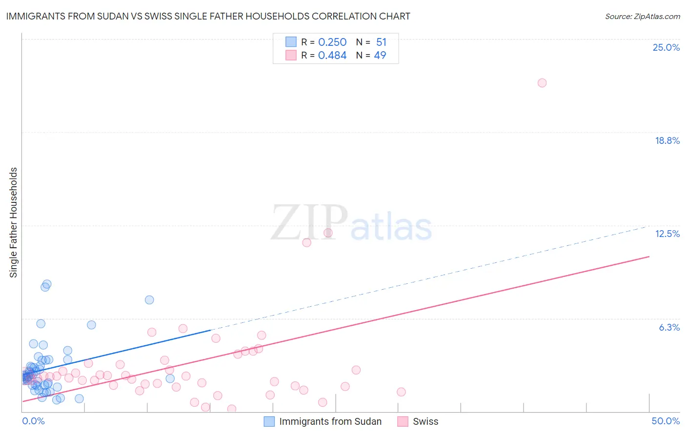 Immigrants from Sudan vs Swiss Single Father Households