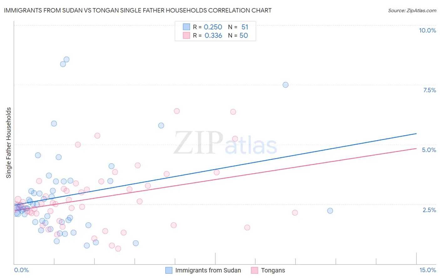 Immigrants from Sudan vs Tongan Single Father Households