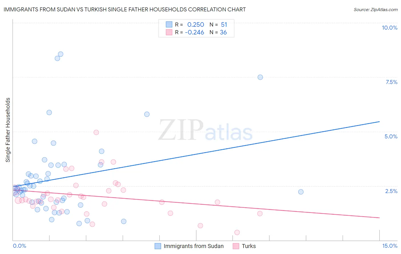 Immigrants from Sudan vs Turkish Single Father Households