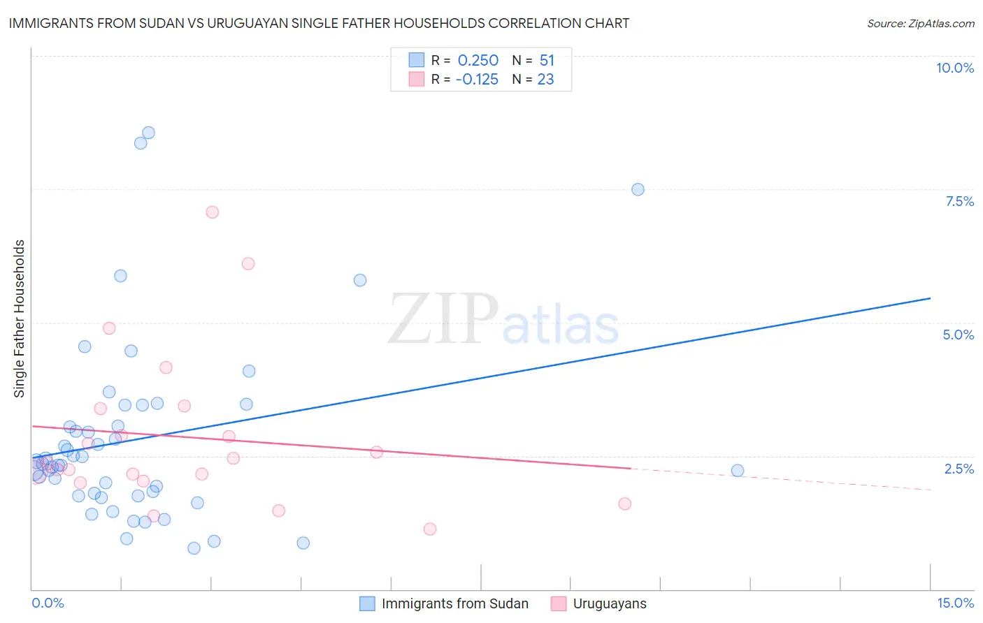 Immigrants from Sudan vs Uruguayan Single Father Households