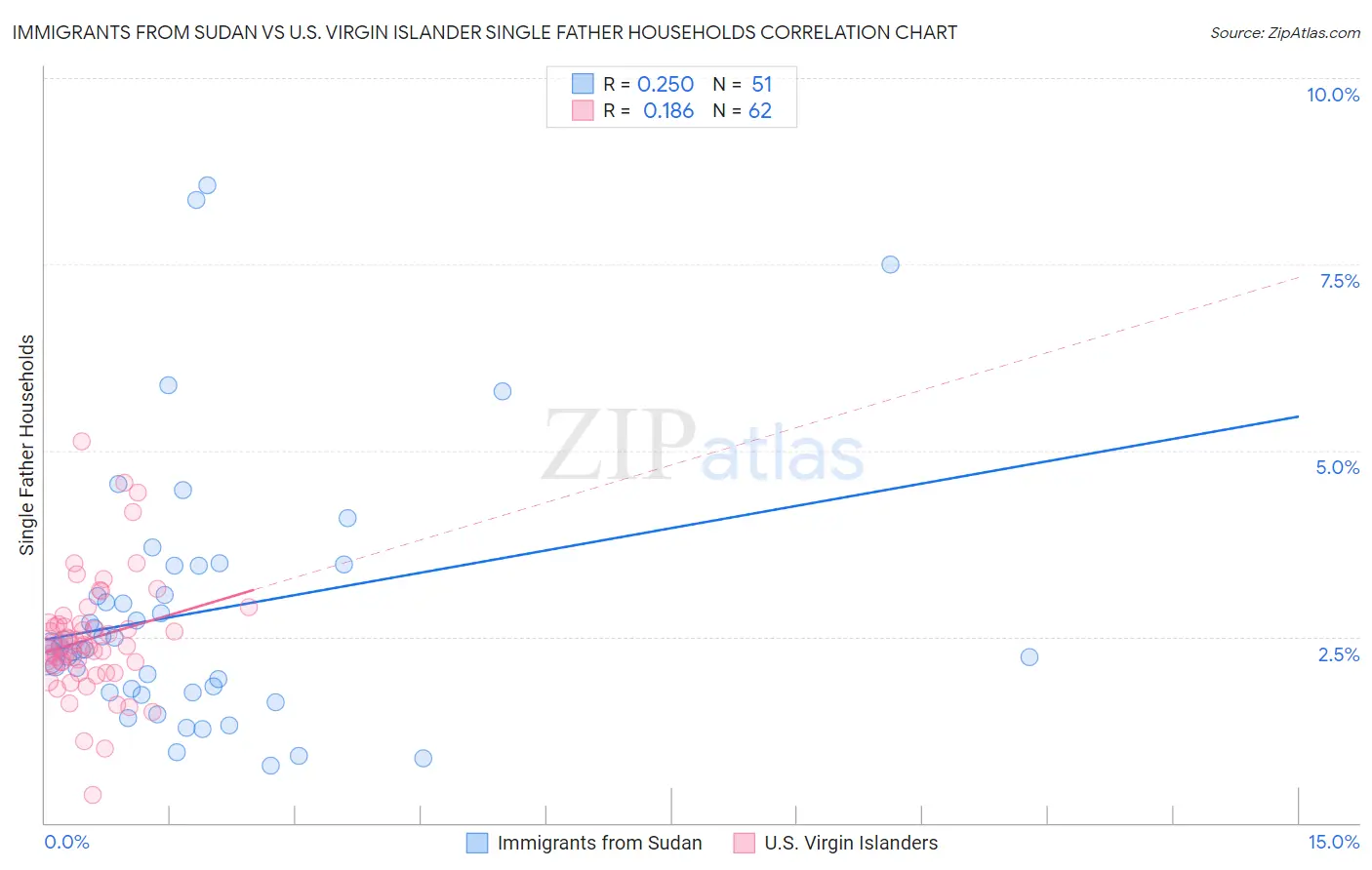 Immigrants from Sudan vs U.S. Virgin Islander Single Father Households