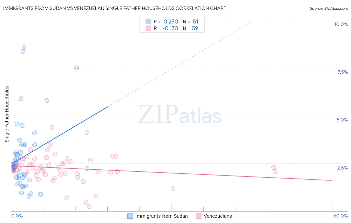 Immigrants from Sudan vs Venezuelan Single Father Households