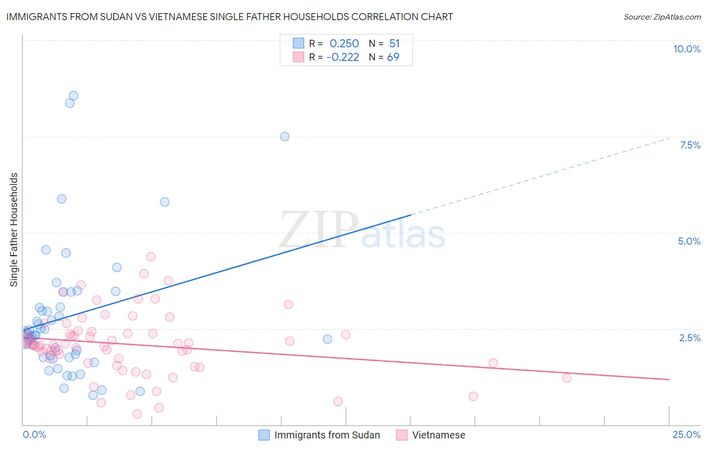 Immigrants from Sudan vs Vietnamese Single Father Households