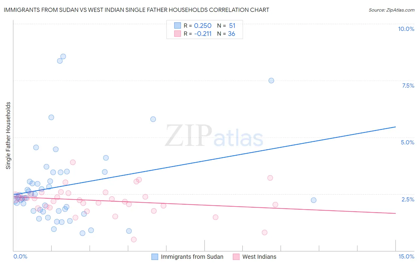 Immigrants from Sudan vs West Indian Single Father Households