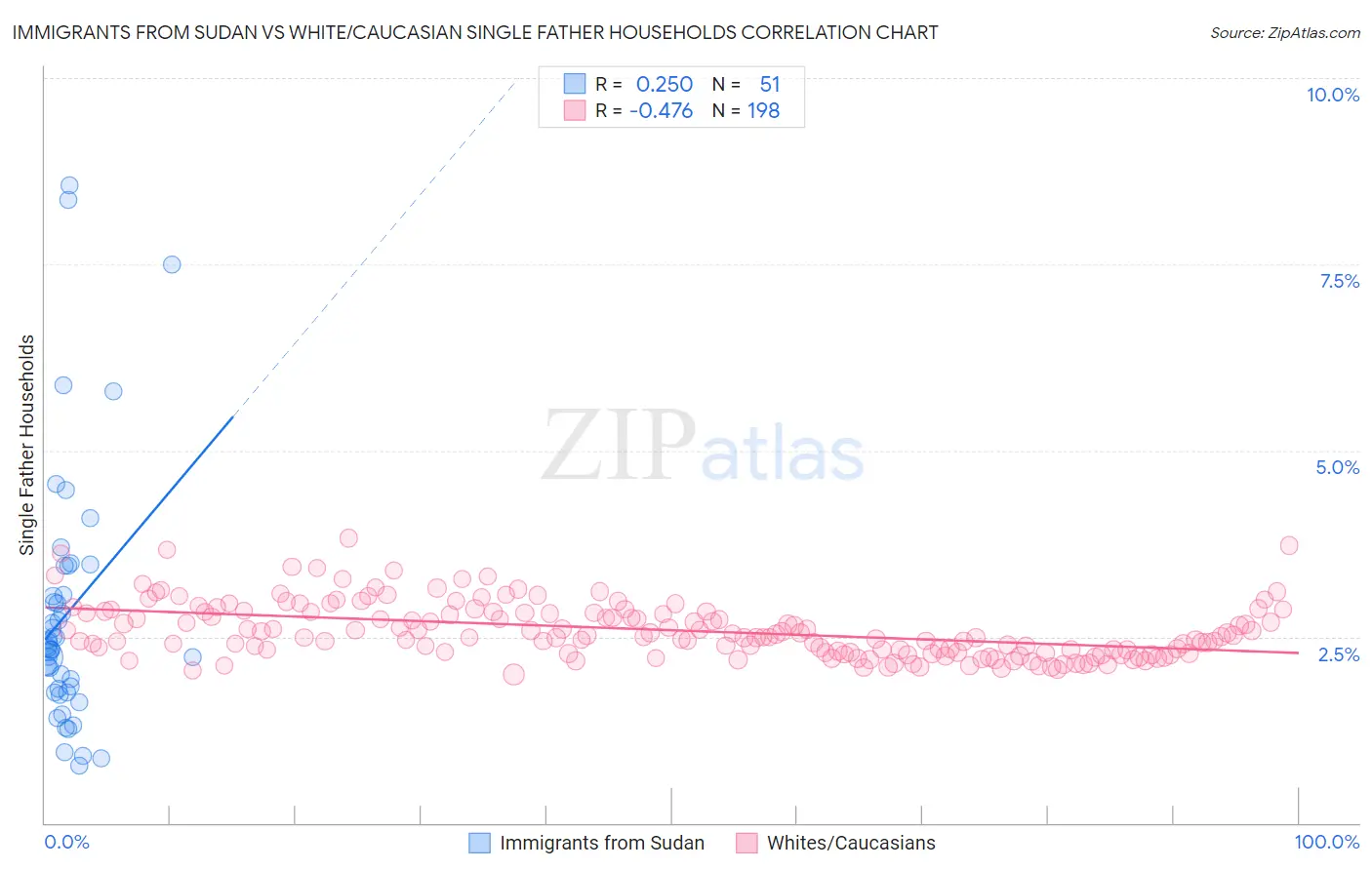 Immigrants from Sudan vs White/Caucasian Single Father Households