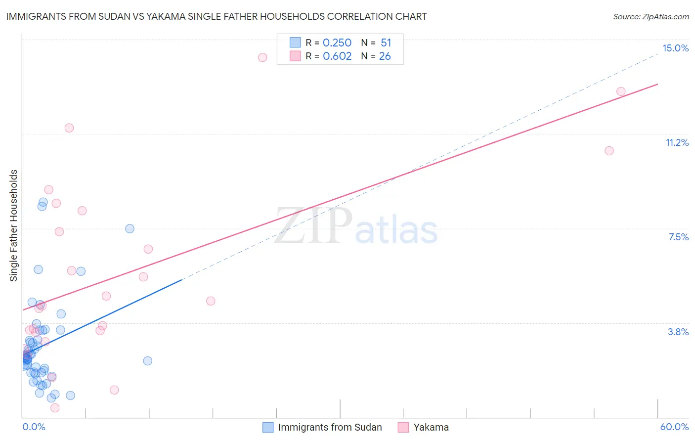 Immigrants from Sudan vs Yakama Single Father Households