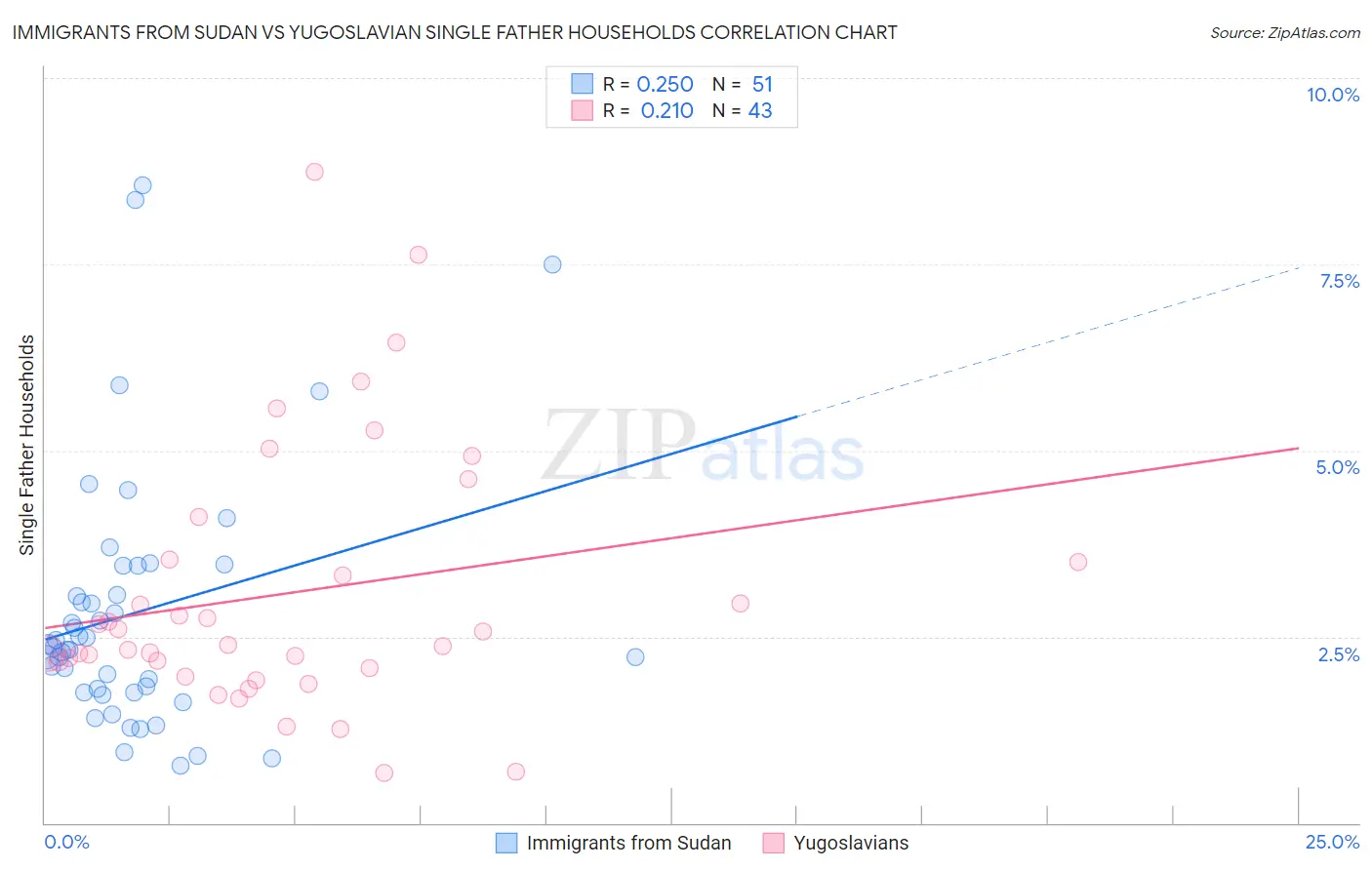 Immigrants from Sudan vs Yugoslavian Single Father Households