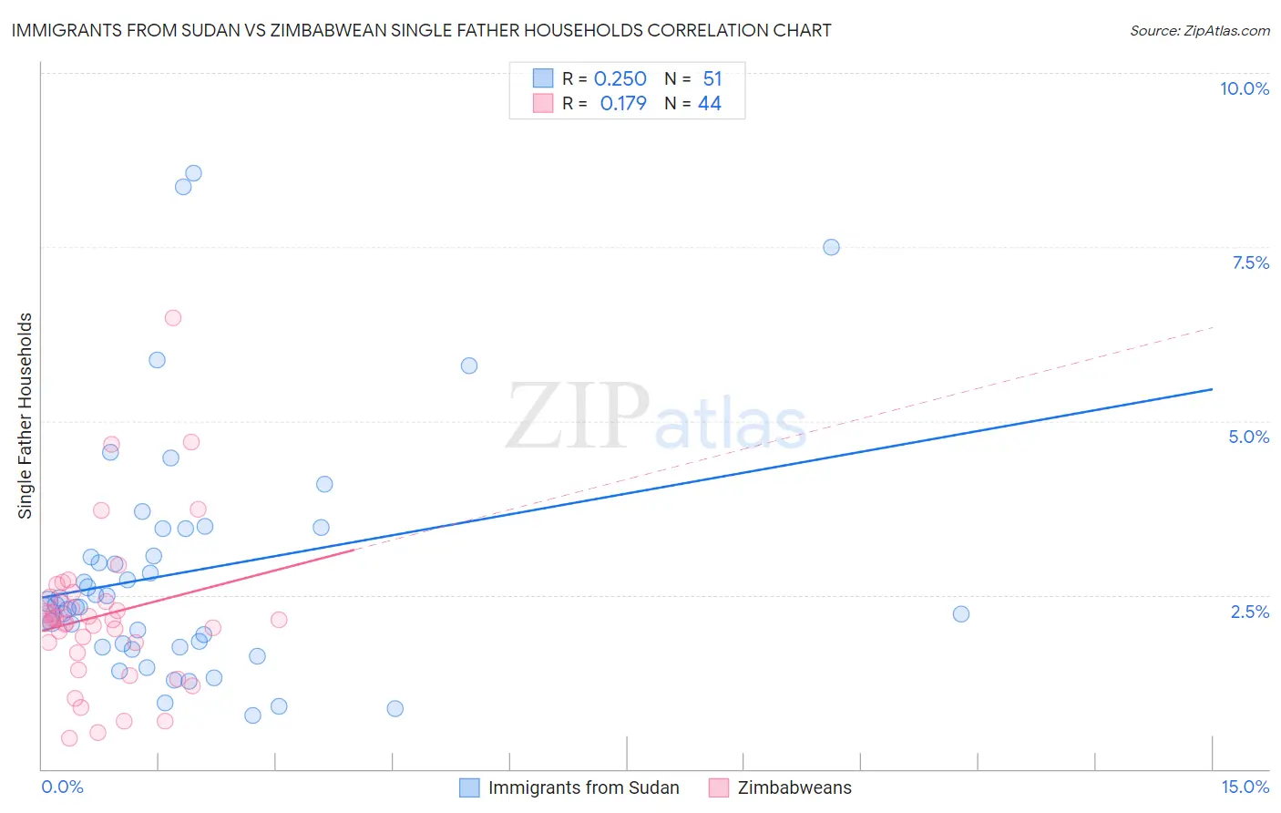 Immigrants from Sudan vs Zimbabwean Single Father Households