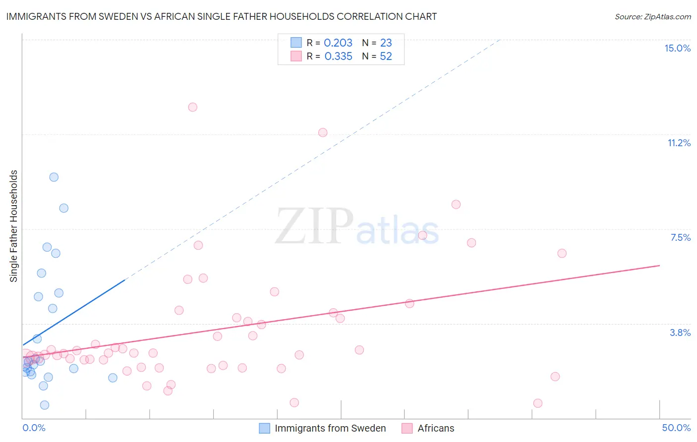 Immigrants from Sweden vs African Single Father Households