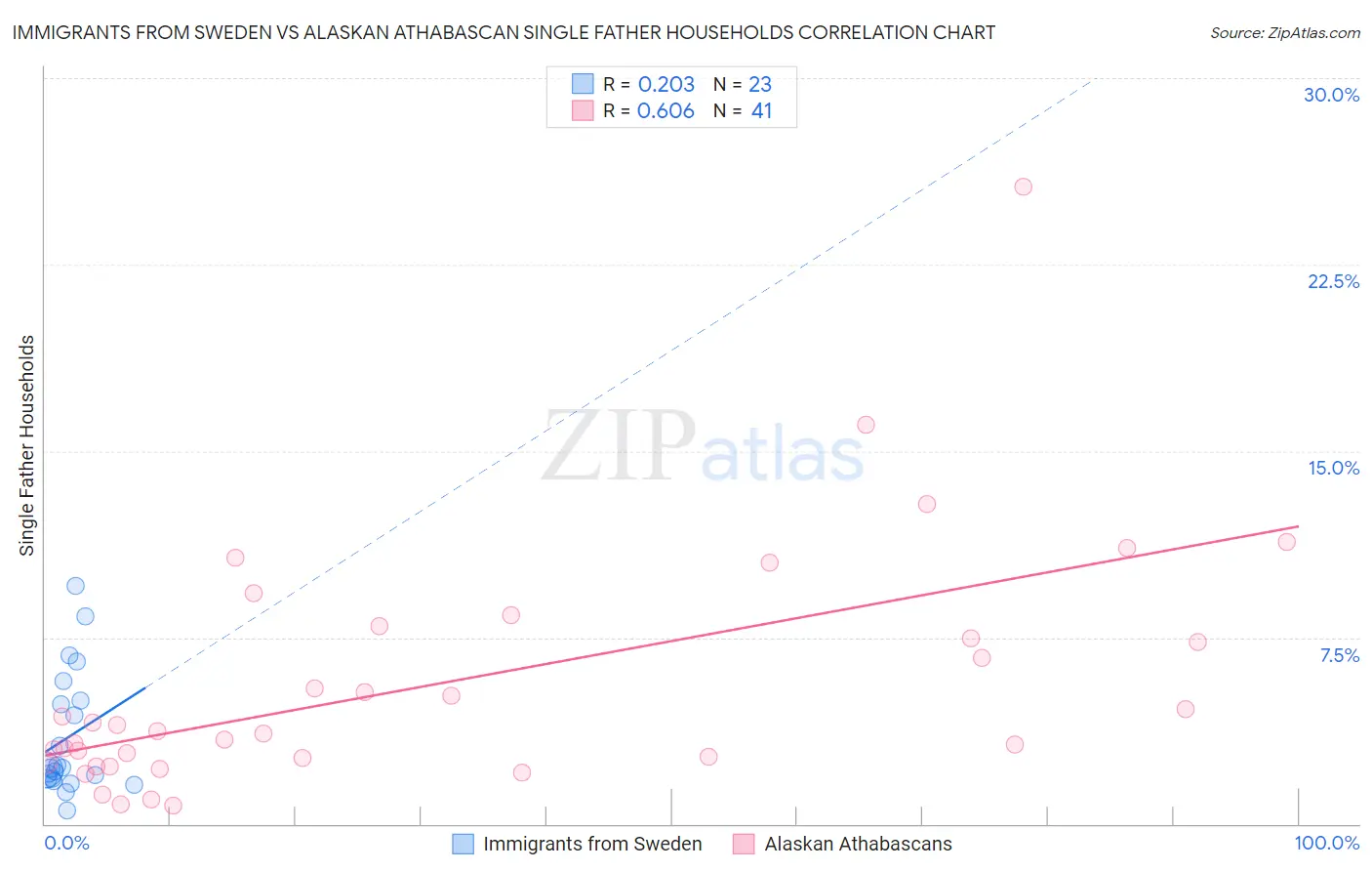 Immigrants from Sweden vs Alaskan Athabascan Single Father Households