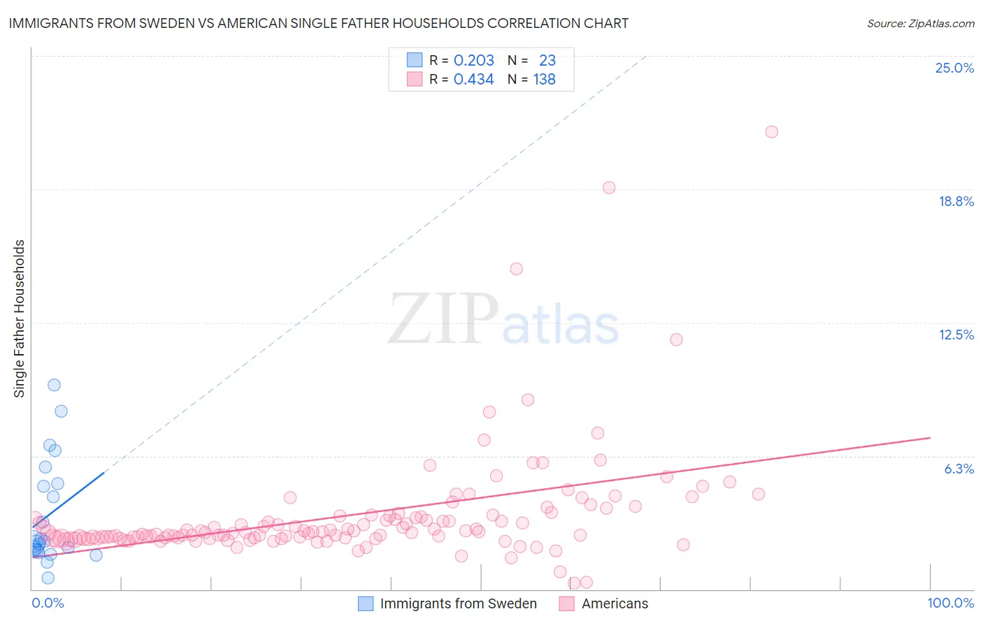 Immigrants from Sweden vs American Single Father Households