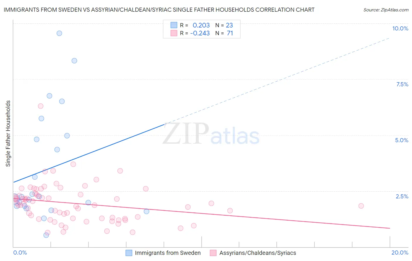 Immigrants from Sweden vs Assyrian/Chaldean/Syriac Single Father Households