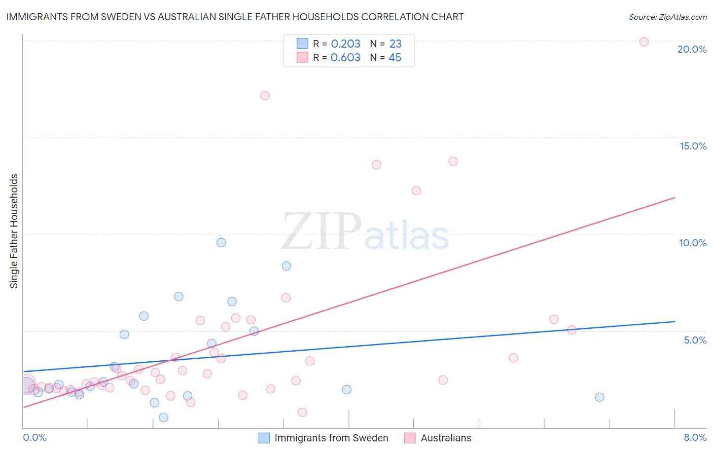 Immigrants from Sweden vs Australian Single Father Households