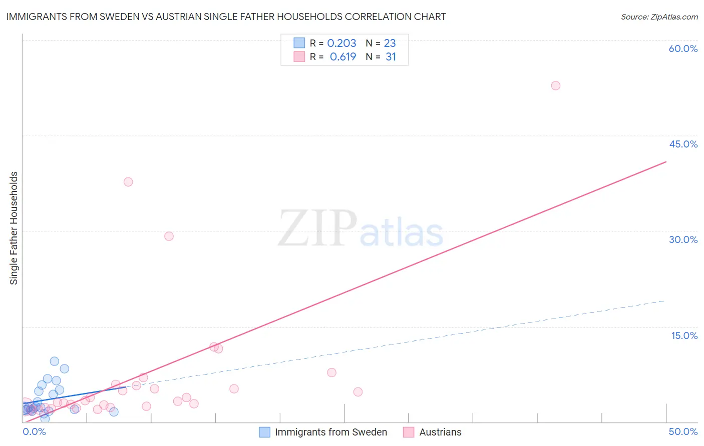 Immigrants from Sweden vs Austrian Single Father Households