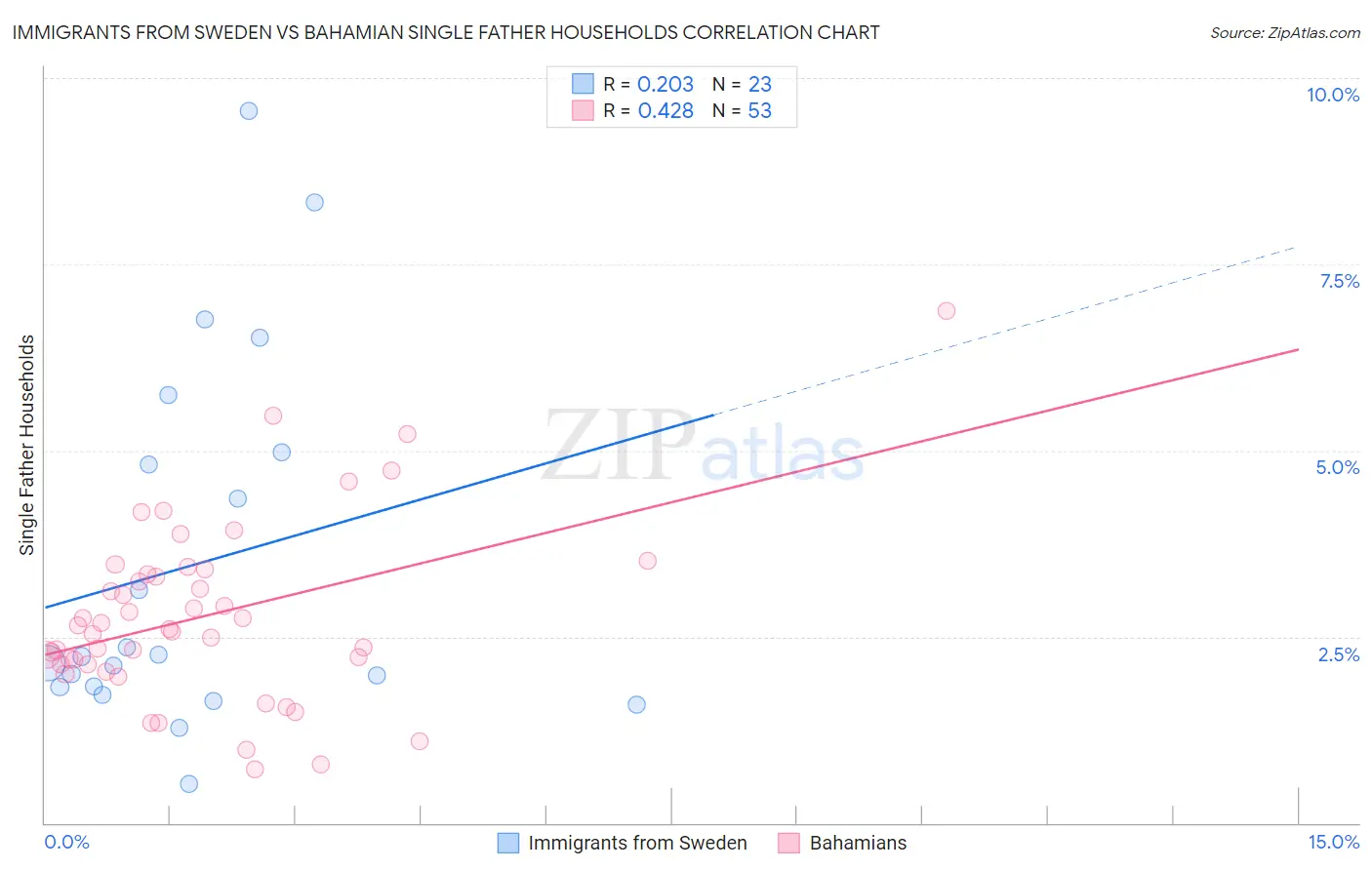 Immigrants from Sweden vs Bahamian Single Father Households