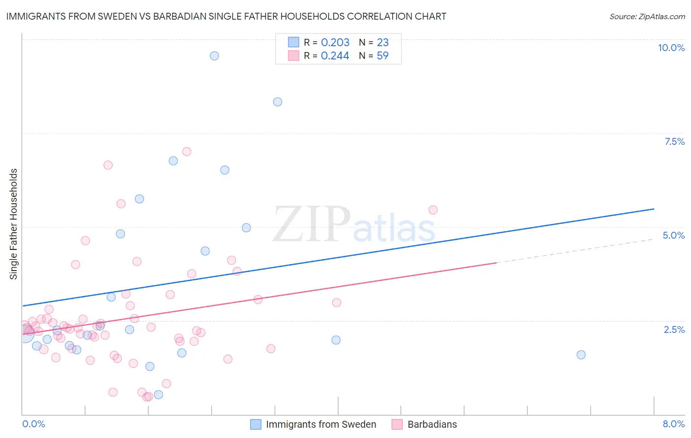 Immigrants from Sweden vs Barbadian Single Father Households