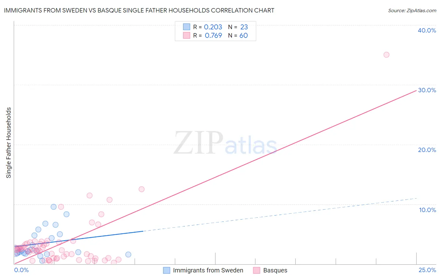 Immigrants from Sweden vs Basque Single Father Households