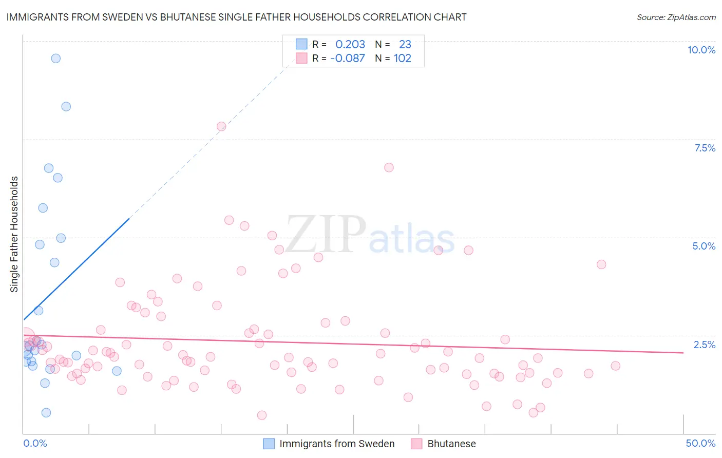 Immigrants from Sweden vs Bhutanese Single Father Households