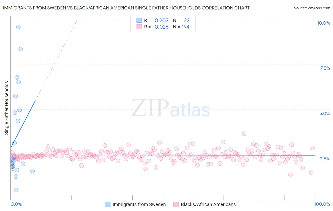 Immigrants from Sweden vs Black/African American Single Father Households