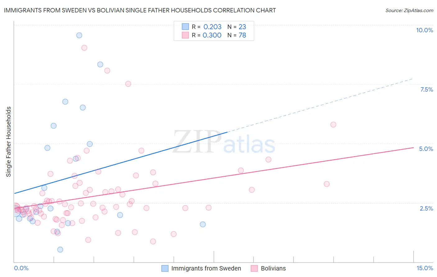 Immigrants from Sweden vs Bolivian Single Father Households