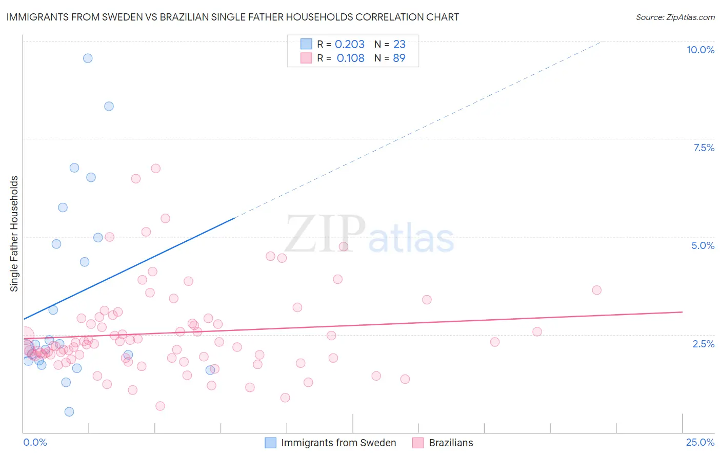 Immigrants from Sweden vs Brazilian Single Father Households