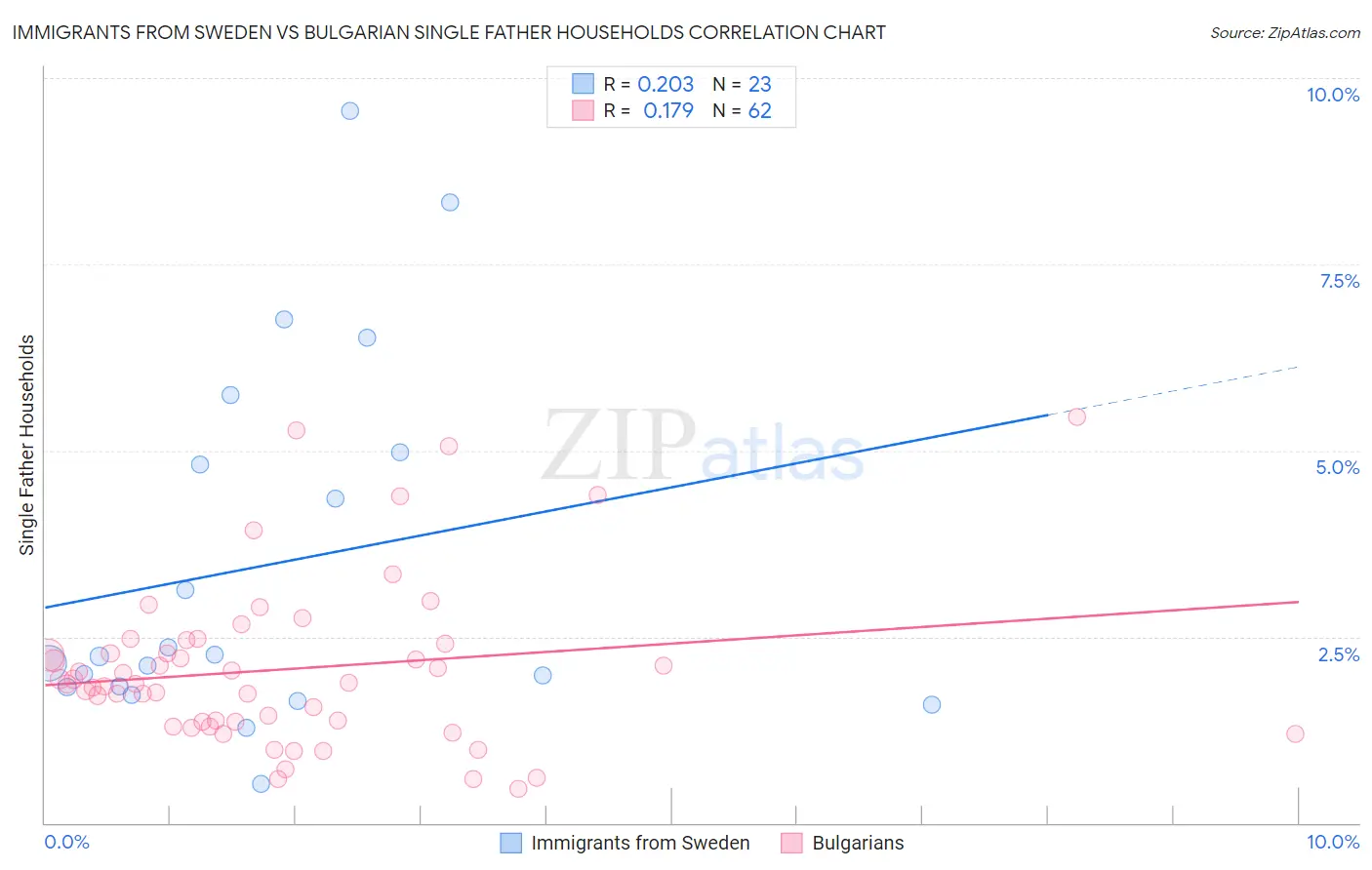 Immigrants from Sweden vs Bulgarian Single Father Households