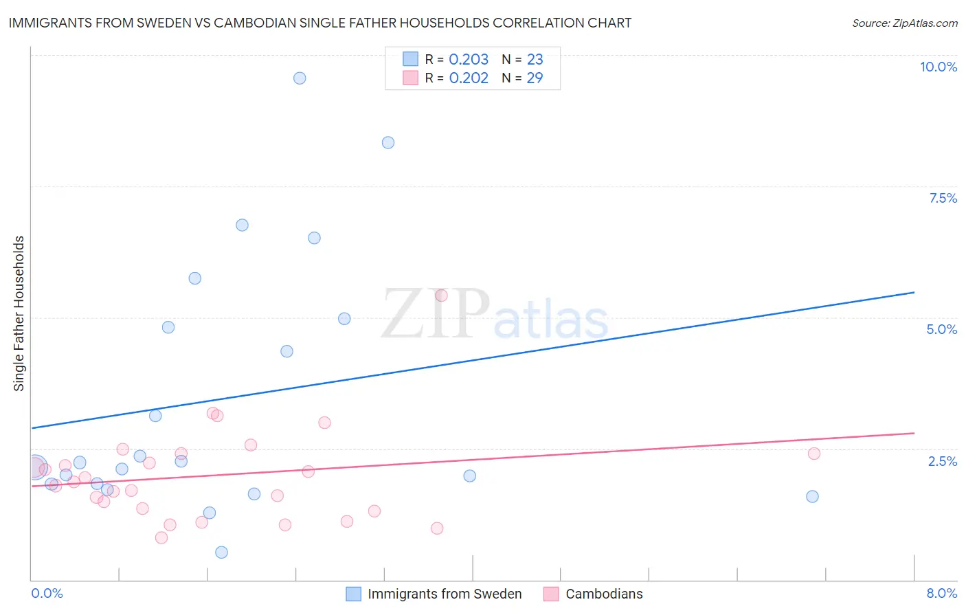 Immigrants from Sweden vs Cambodian Single Father Households