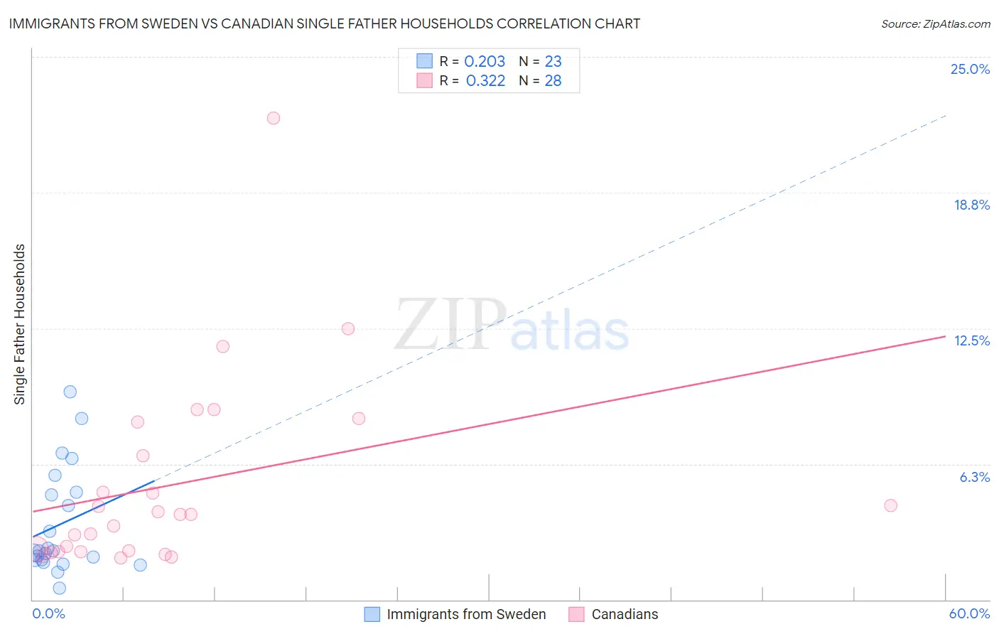 Immigrants from Sweden vs Canadian Single Father Households