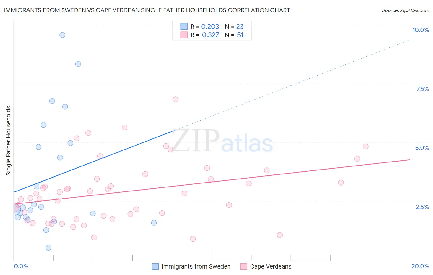 Immigrants from Sweden vs Cape Verdean Single Father Households