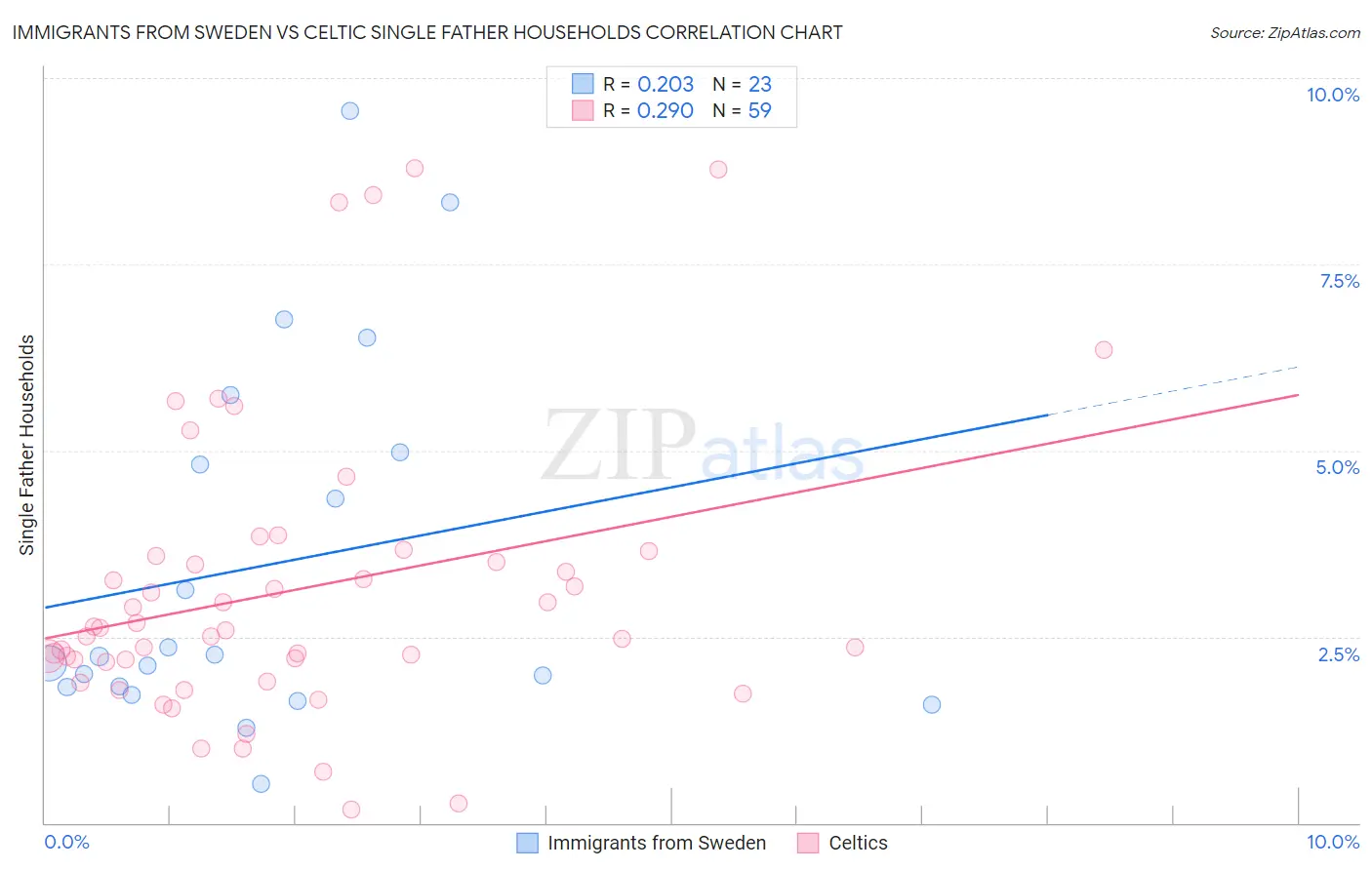 Immigrants from Sweden vs Celtic Single Father Households