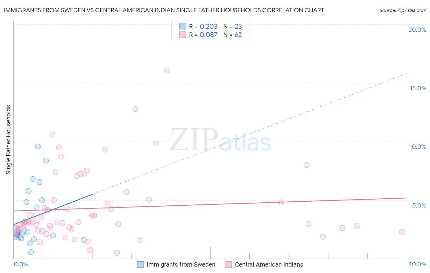 Immigrants from Sweden vs Central American Indian Single Father Households