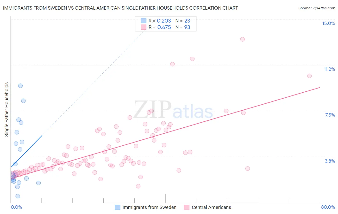 Immigrants from Sweden vs Central American Single Father Households