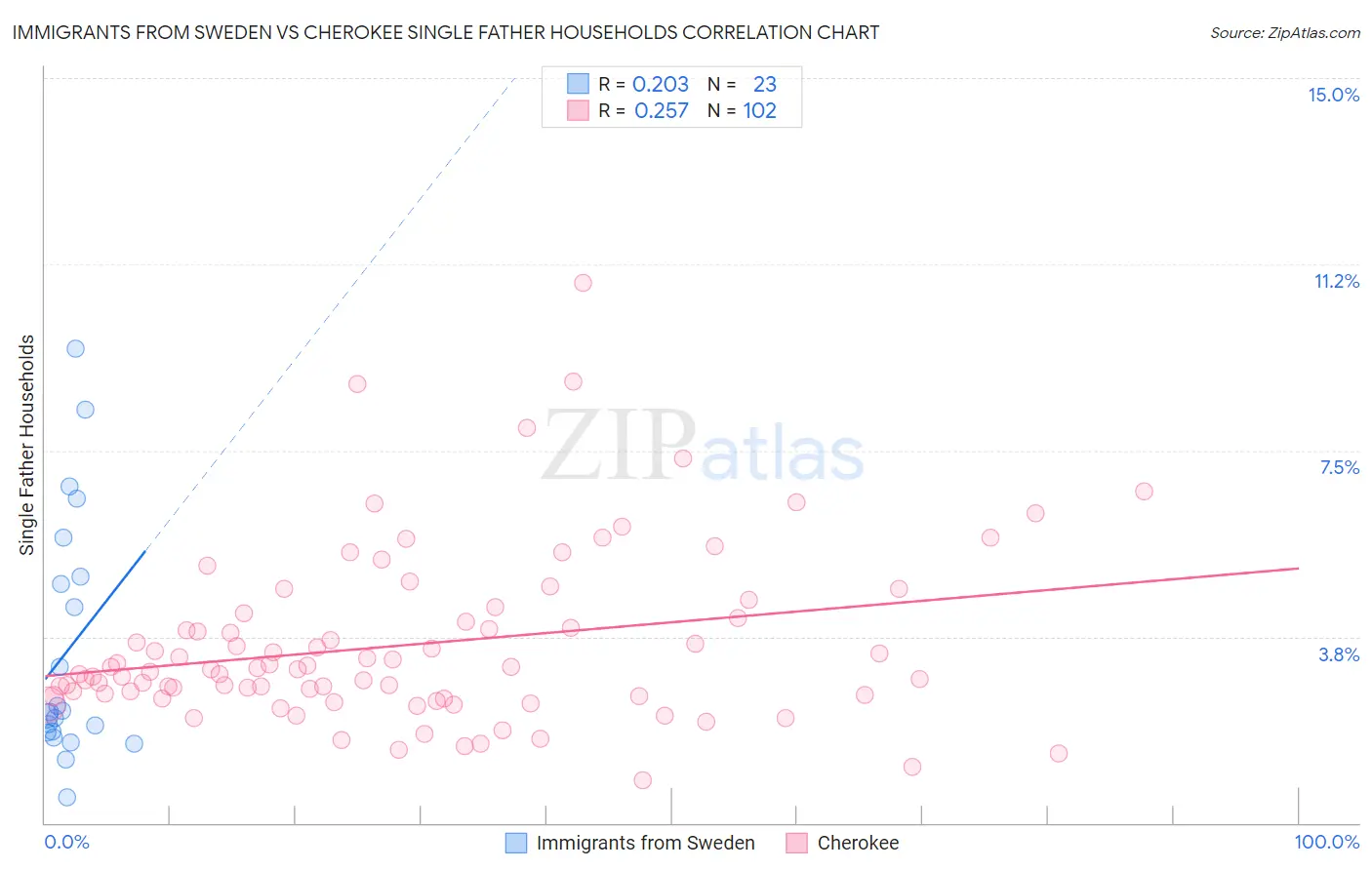 Immigrants from Sweden vs Cherokee Single Father Households