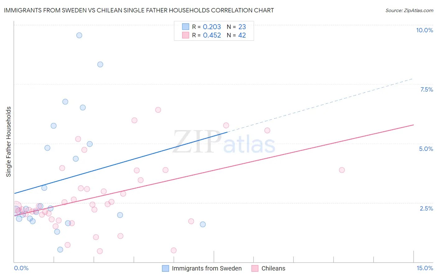 Immigrants from Sweden vs Chilean Single Father Households