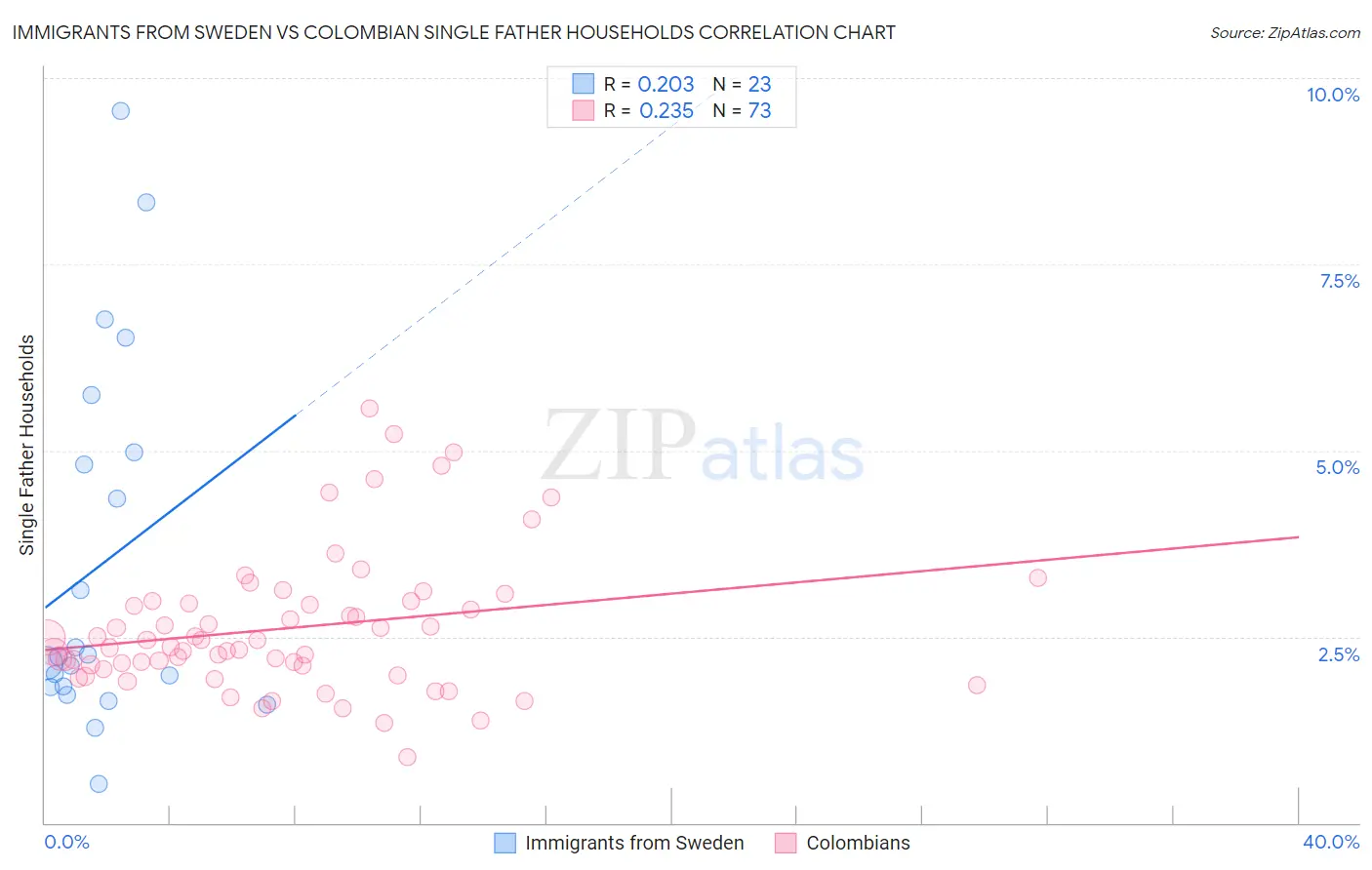 Immigrants from Sweden vs Colombian Single Father Households