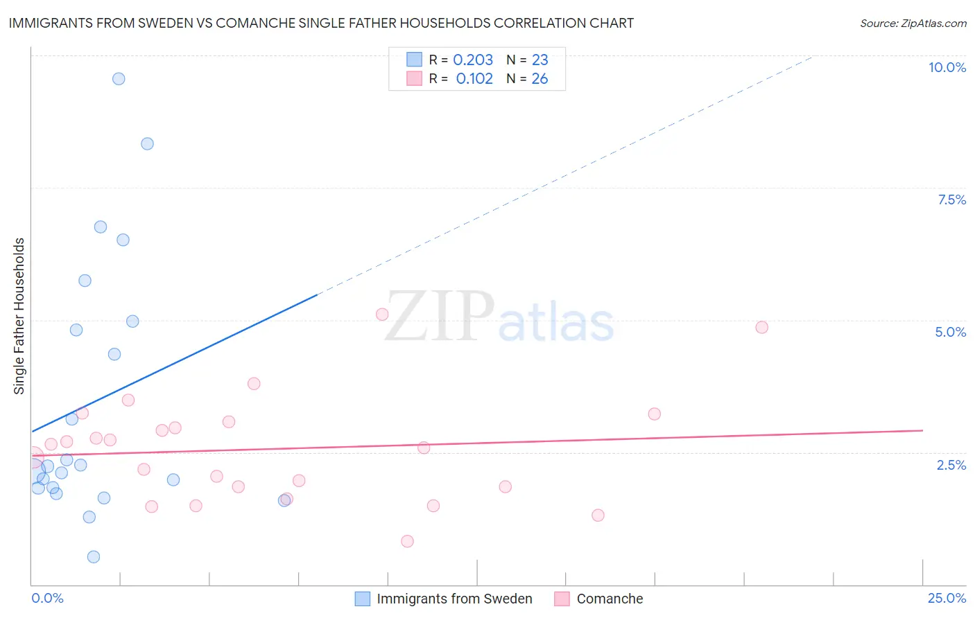 Immigrants from Sweden vs Comanche Single Father Households