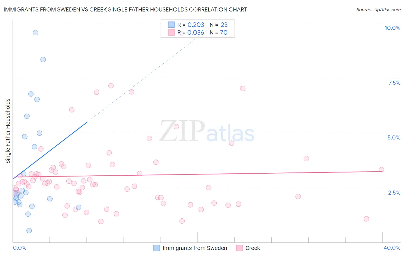 Immigrants from Sweden vs Creek Single Father Households
