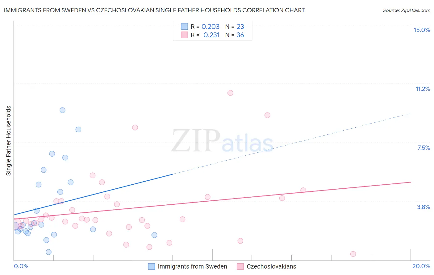 Immigrants from Sweden vs Czechoslovakian Single Father Households